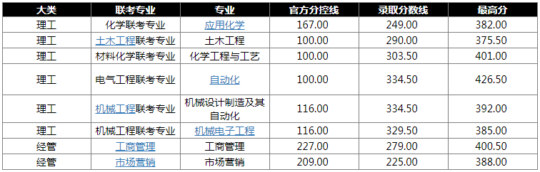 河北科技大学专接本录取分数线.png