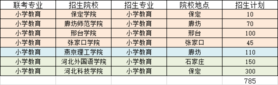 河北专升本小学教育招生院校