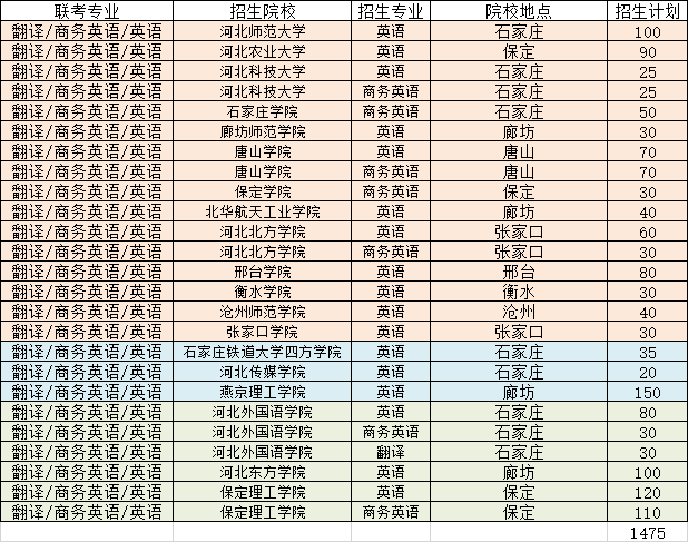 河北专接本英语招生院校