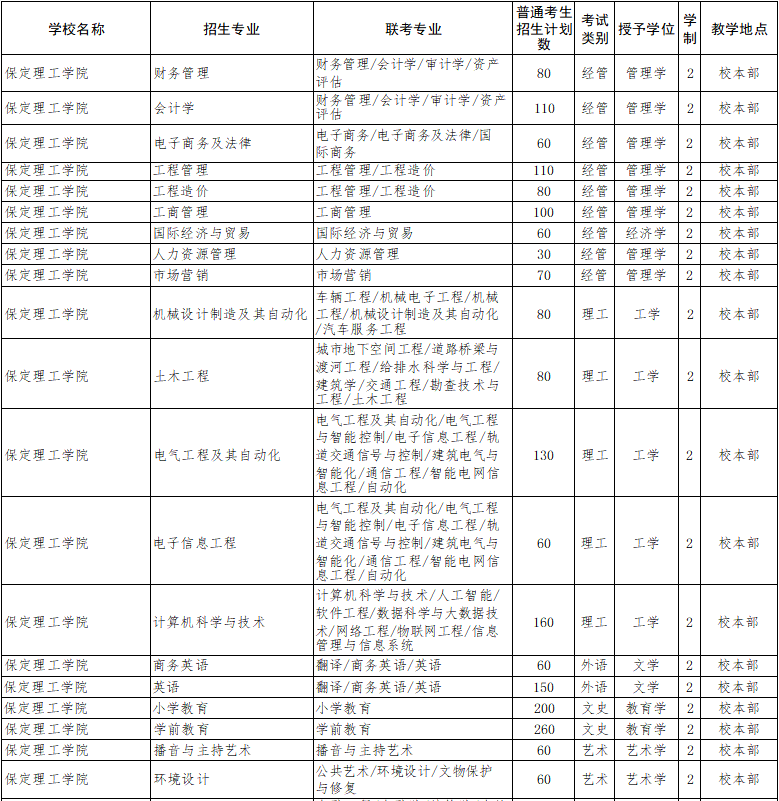 2022年保定理工学院专升本招生专业.png