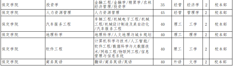 2022年保定理工学院专升本招生专业2.png