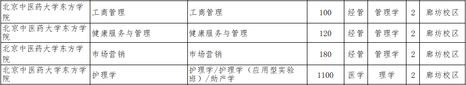 2022年北京中医药大学东方学专升本招生专业计划.png