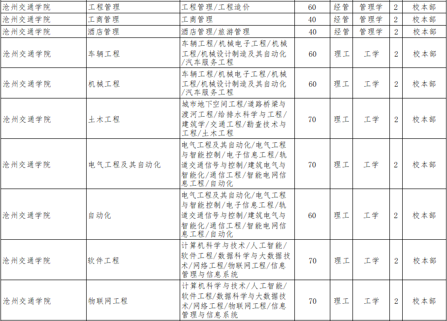 2022年沧州交通学院专升本招生专业计划.png