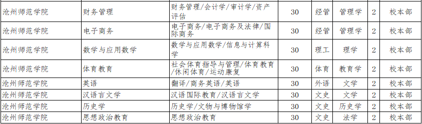 2022年沧州师范学院专升本招生专业计划1.png