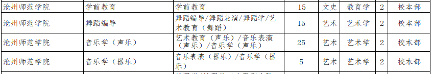 2022年沧州师范学院专升本招生专业计划2.png