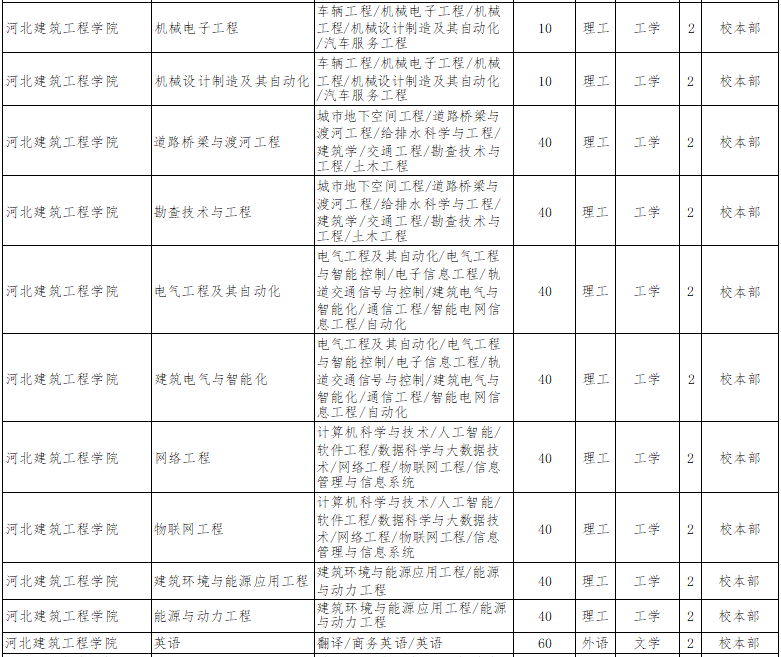 2022年河北建筑工程学院专接本招生计划.png