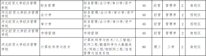 2022年河北经贸大学经济管理学院专升本招生计划.png