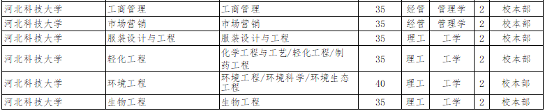 2022年河北科技大学专升本招生计划.png