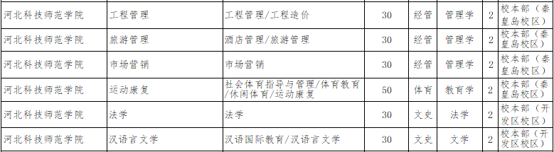 2022年河北科技师范学院专升本招生计划.png