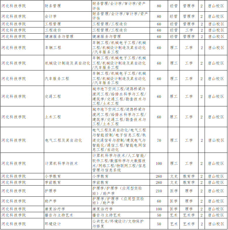 2022年河北科技学院专升本招生计划.png