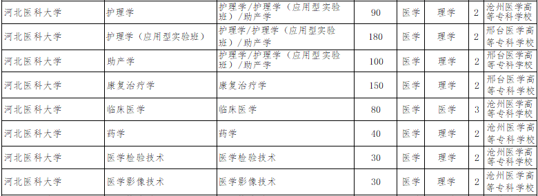 2022年河北医科大学专升本招生计划.png