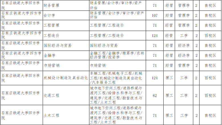 2022年石家庄铁道大学四方学院专升本招生计划.png