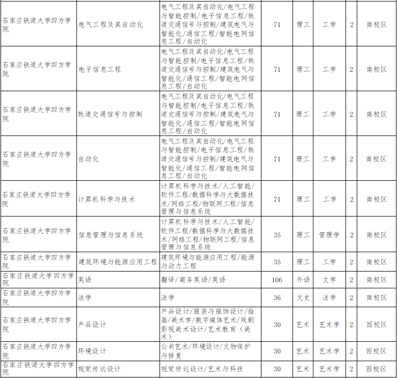 2022年石家庄铁道大学四方学院专升本招生计划2.png