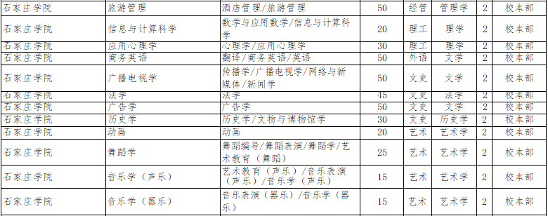 2022年石家庄学院专升本招生计划.png