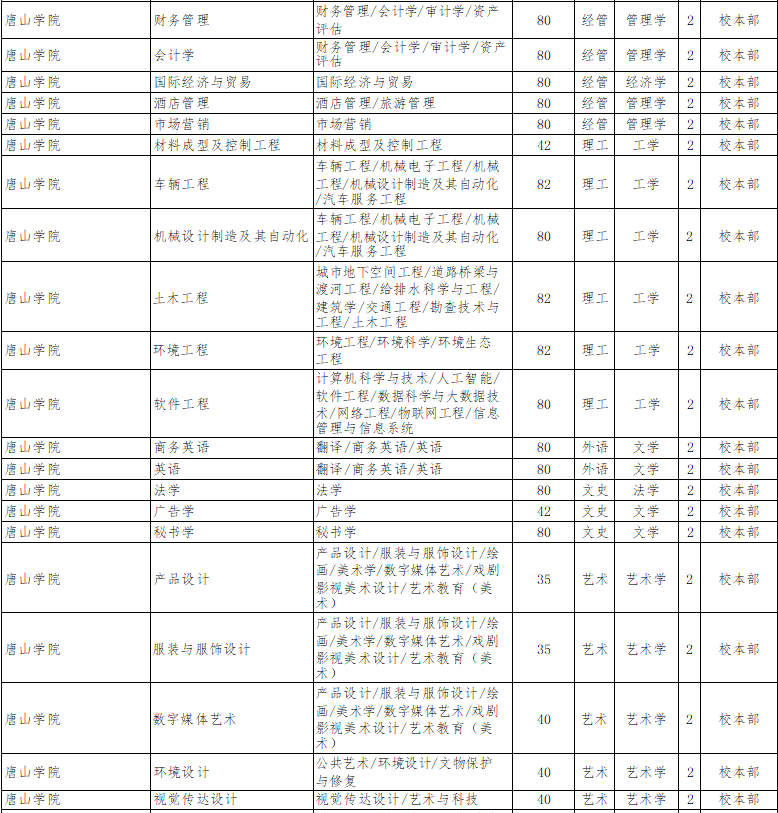 2022年唐山学院专升本招生计划.png