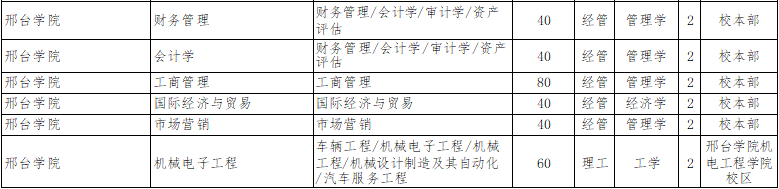 2022年邢台学院专升本招生计划.png