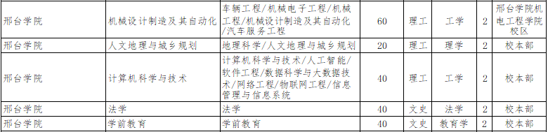 2022年邢台学院专升本招生计划.png