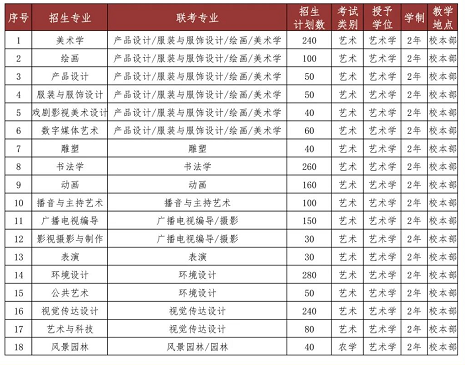 河北美术学院专升本招生计划