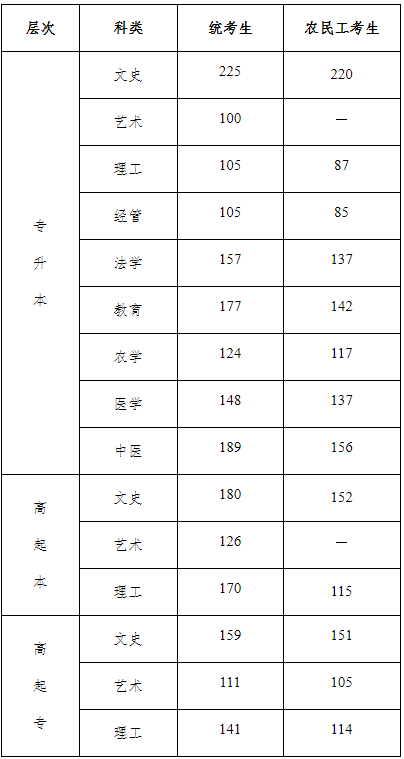 河北成考专升本各科录取控制分数线.png