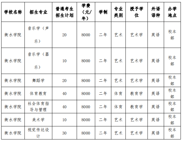 2022年衡水学院专接本招生专业