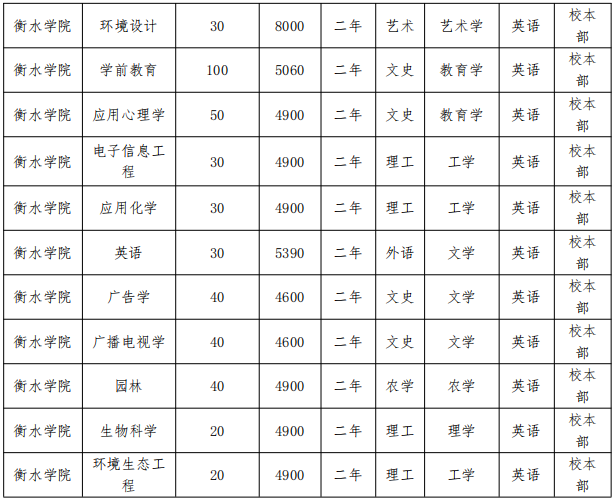 2022年衡水学院专接本招生专业