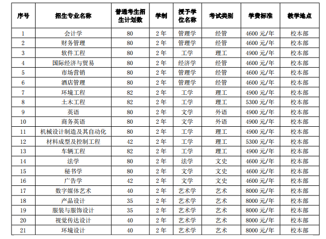 唐山学院专升本招生章程