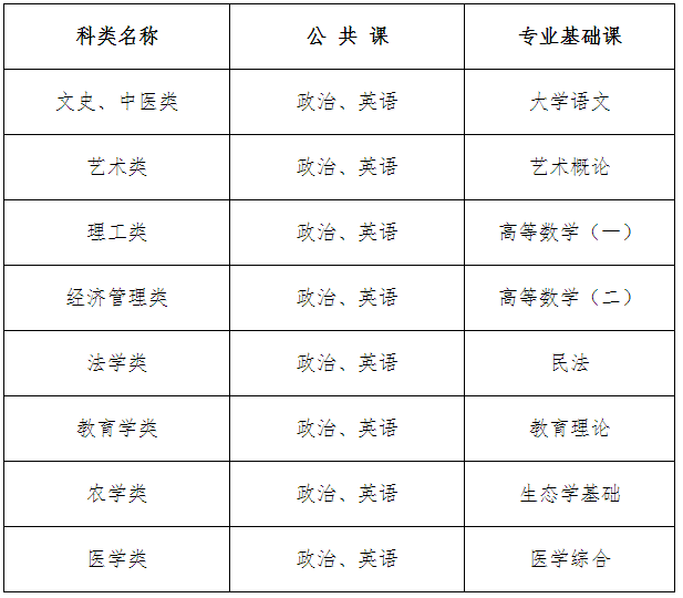 邯郸成考考试科目