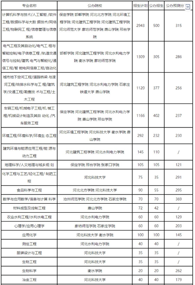 理工类专业