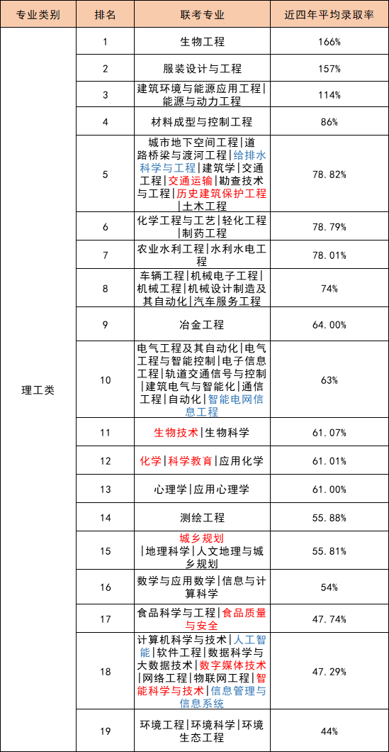 河北专升本理工类录取率.png