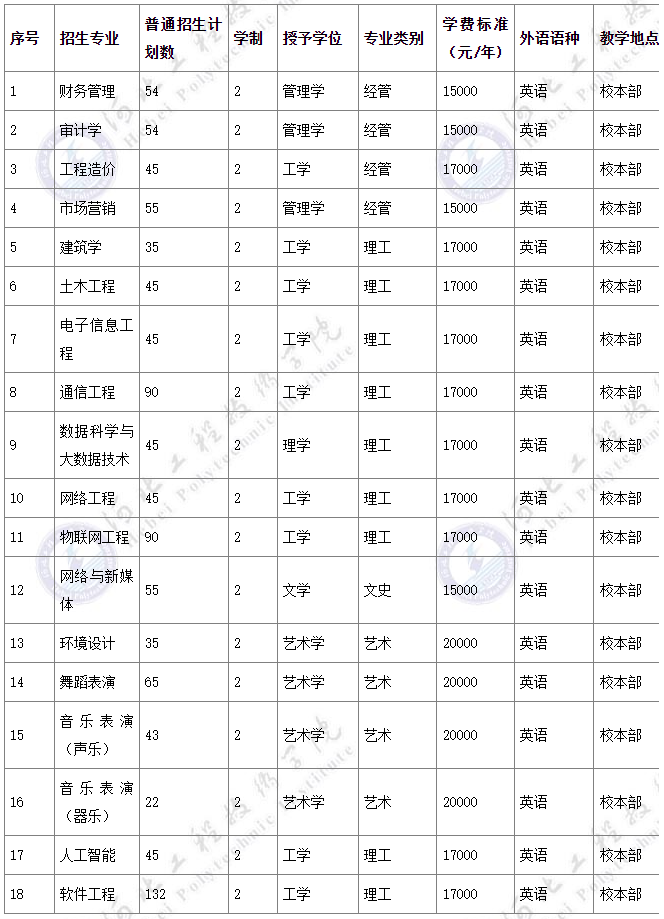 河北工程技术学院专升本招生计划