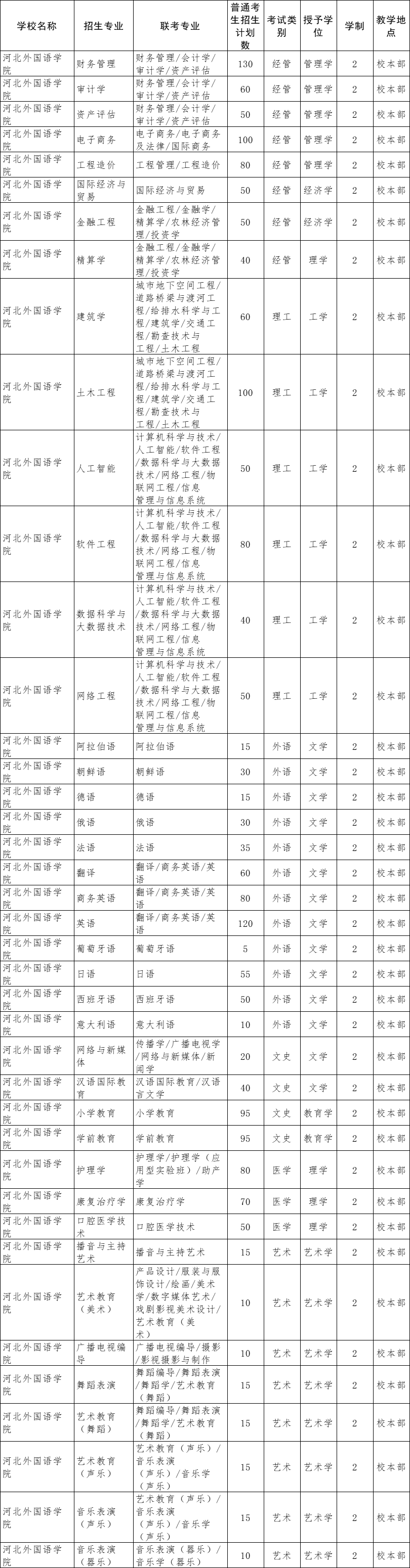 2022年河北外国语学院统招专升本招生专业与计划.png