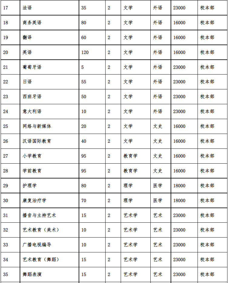 2022年河北外国语学院专升本学费