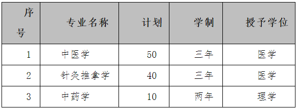 2022年河北中医学院专升本招生专业