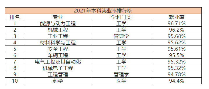 2021年本科就业率