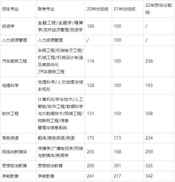 保定学院专升本分数线