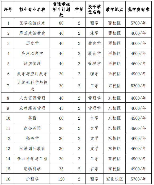 河北北方学院专升本招生计划