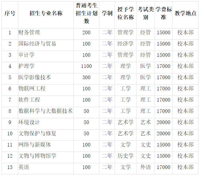 河北东方学院专升本招生计划