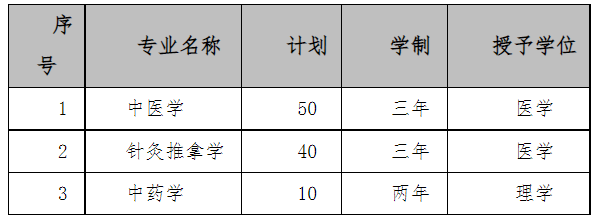 2022年河北中医学院专升本招生计划