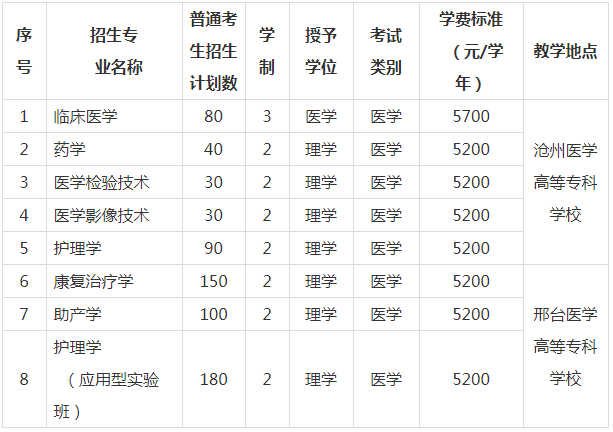 河北医科大学专升本招生计划