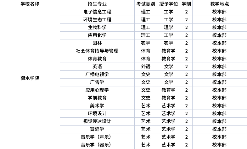 2022年衡水学院专升本专业