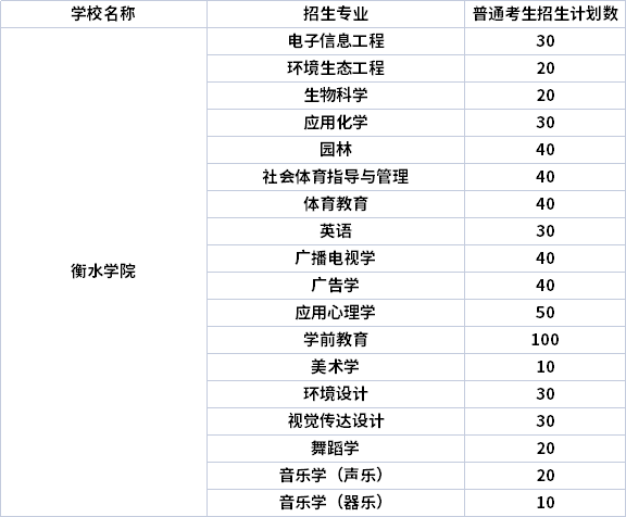 2022年衡水学院专升本各专业招多少人？