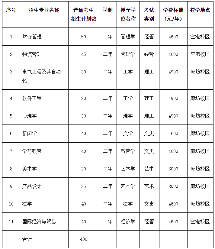 廊坊师范学院专升本招生计划