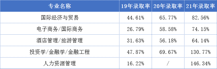 河北专升本经管类专业