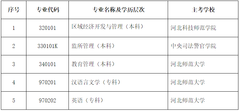 区域经济开发与管理（本科）等5个停考专业一览表