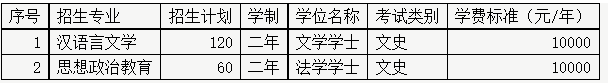 2022年河北师范大学汇华学院专升本招生计划