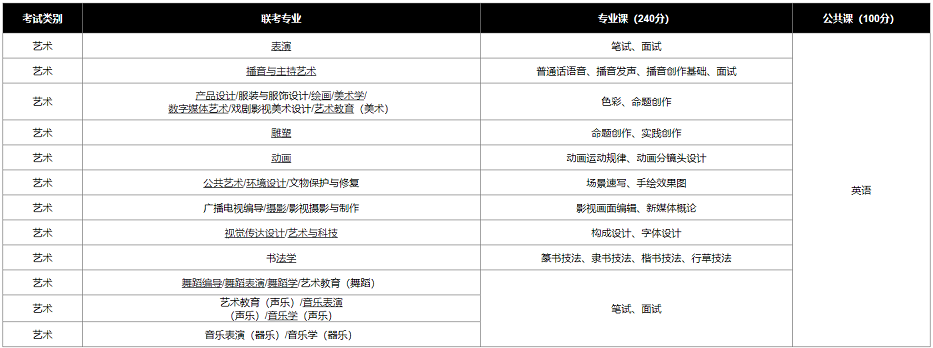 河北省艺术类统招专升本考试科目