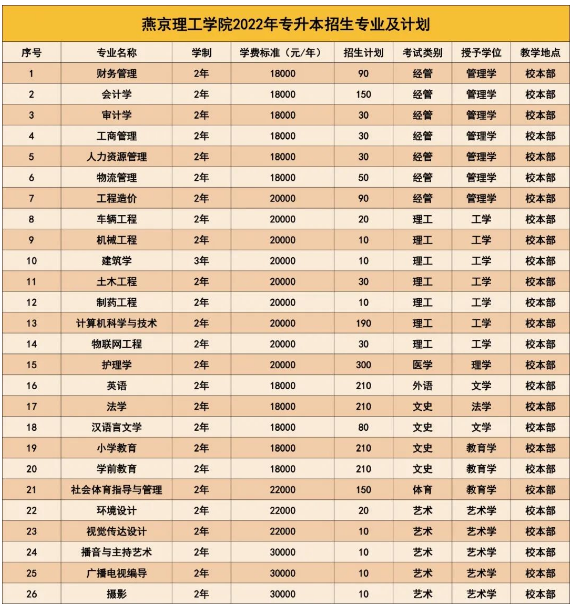 2022年燕京理工学院专升本招生计划