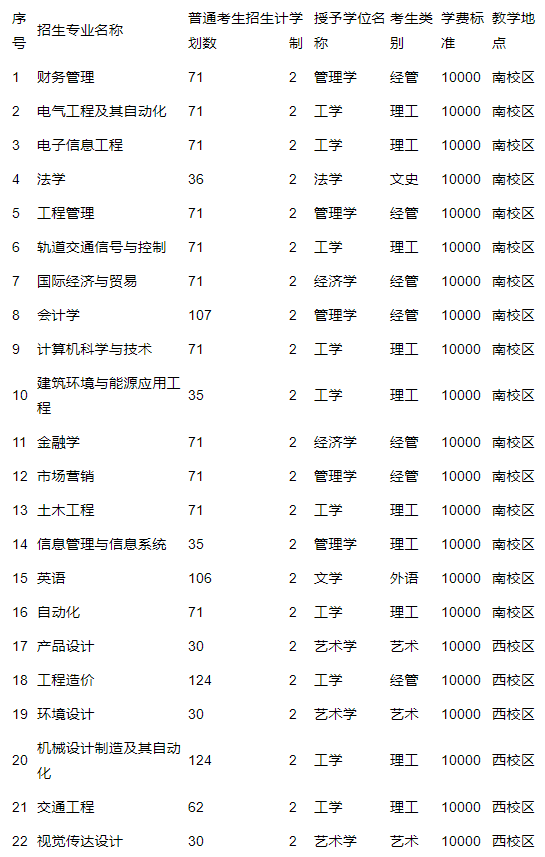 2022年石家庄铁道大学四方学院专升本招生计划