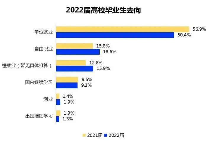 2022大学生毕业去向.jpg