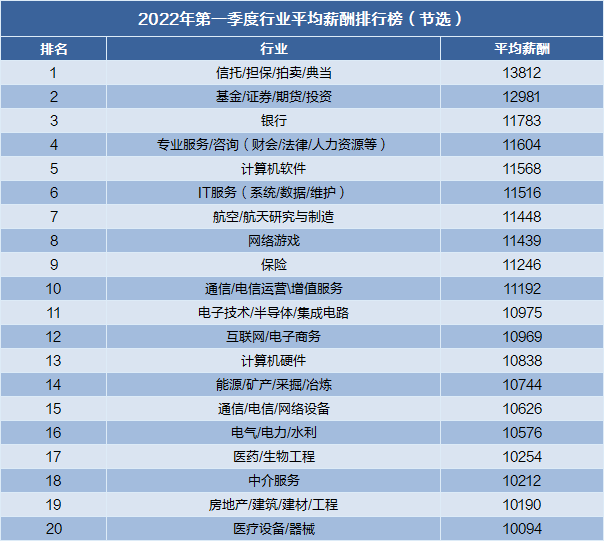 2022年一季度行业平均薪资排行榜.png